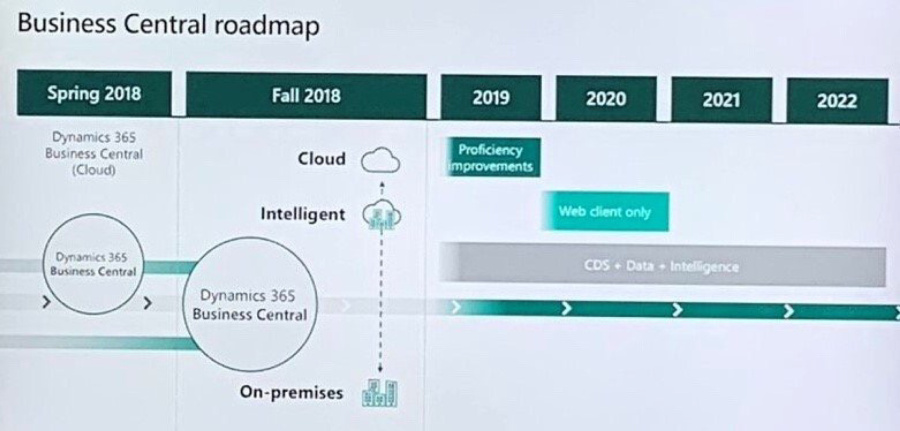 Microsoft Dynamics 365 Business Central Roadmap 2018