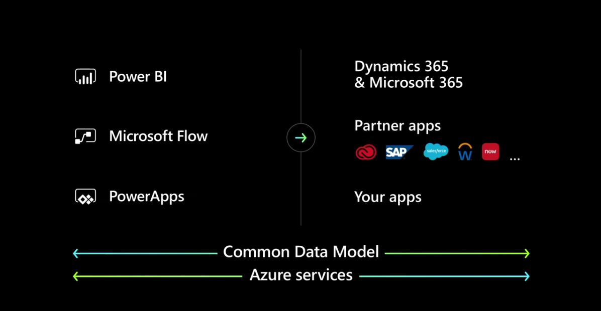 Figure 2 – Common Data Model Connectivity