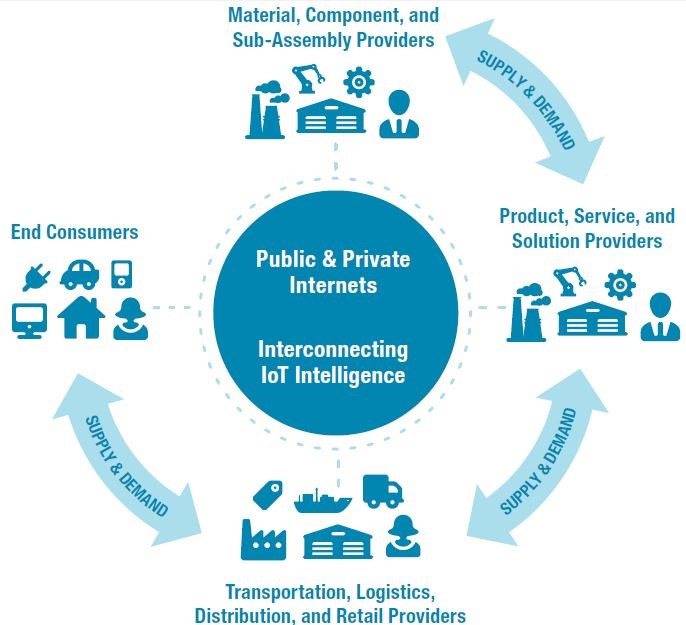 Interconnecting IoT Intelligence