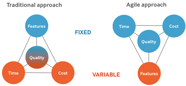 Visual comparison between the Traditional and Agile approaches to development