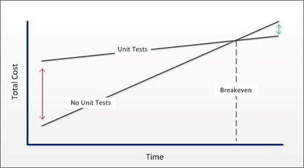 Graph showing breakeven point between unit testing and no unit testing against time and cost