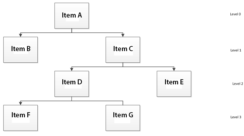 Example BOM Structure 1