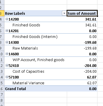 The Pivot Table is populated with a summary of the General Ledger Entries for this Finished Production Order