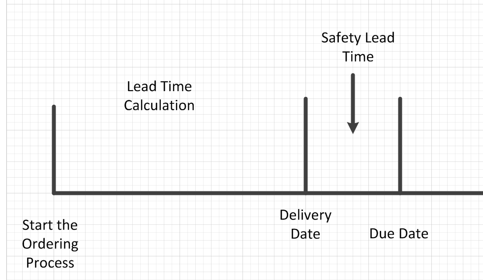 Diagram showing how Safety Lead Time is used in Microsoft Dynamics NAV