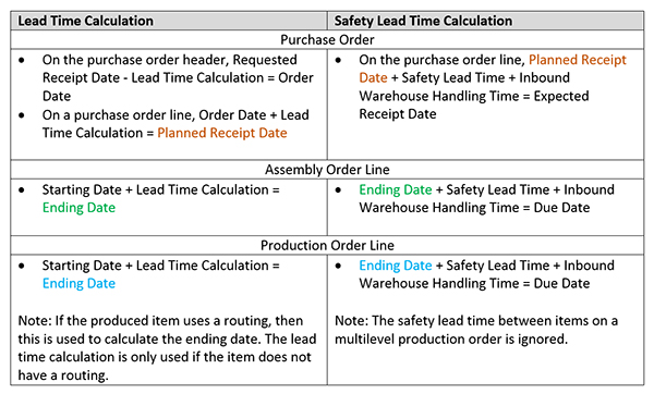 Table: Lead Time vs Safety Lead Time date calculations