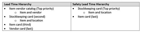 Lead Time vs Safety Lead Time  hierarchy