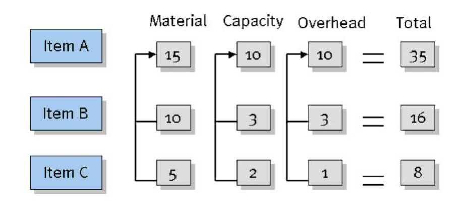 Rolled Up Cost Shares (Taken from Dynamics NAV Manufacturing Costing Training Manual)