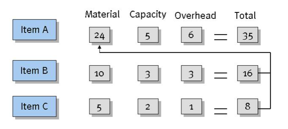 Single Level Cost Shares (Taken from Dynamics NAV Manufacturing Costing Training Manual)