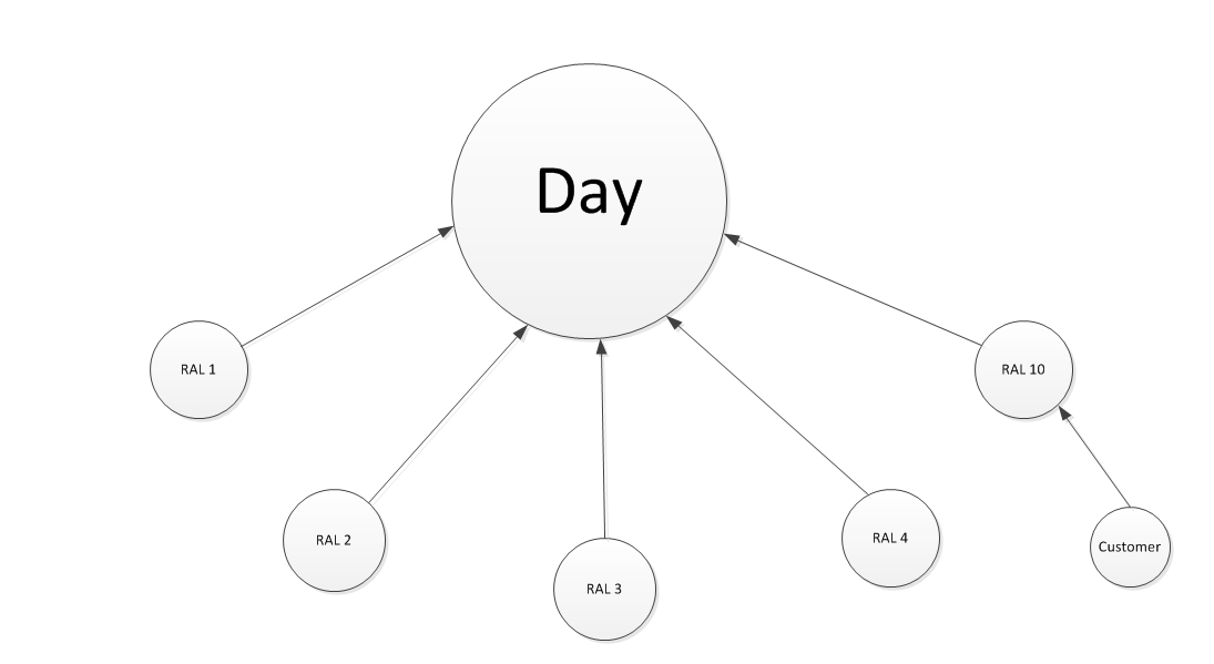 Distribution scheme with hub (DAY) and remote locations (RAL 1-10)