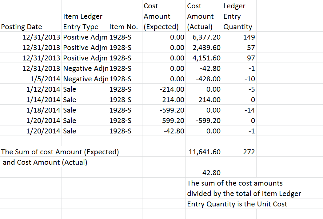 The Unit Cost is the sum of the cost amounts divided by the total of the Item Ledger Entry Quantity