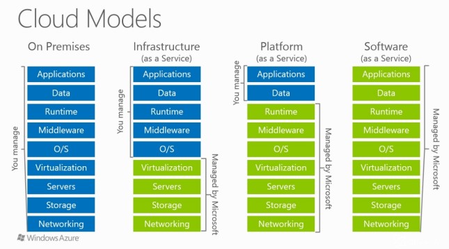 Cloud Service Models Explained