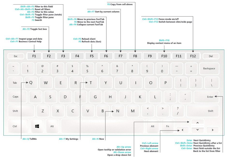 Figure 8 – Keyboard shortcuts in Microsoft Dynamics 365 Business Central