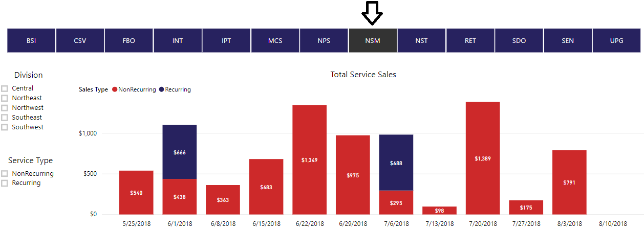 Figure 9 – A visual in Microsoft Power BI filtered by Department, accomplished by clicking a button