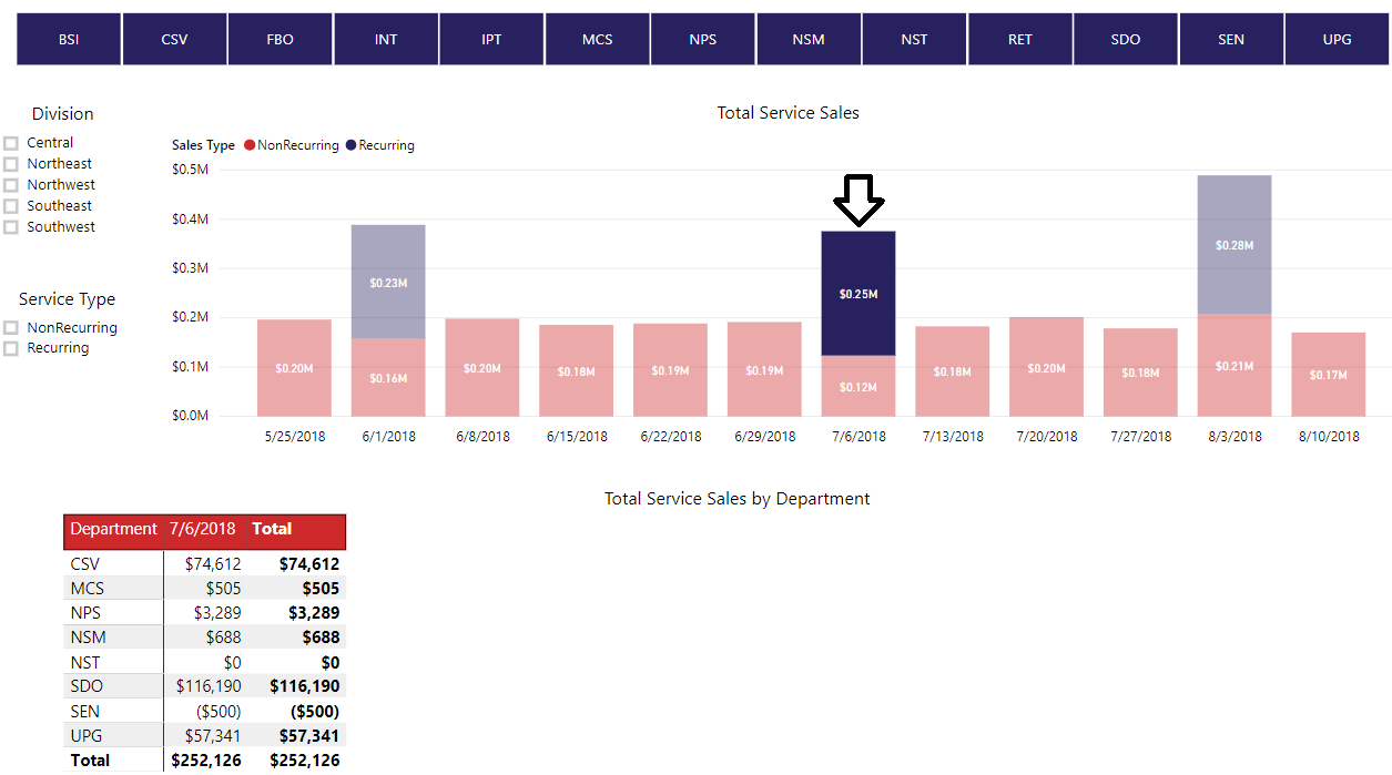 Figure 12 – A graph or visual in Microsoft Power BI can also act as a filter; just click on an item in the visual