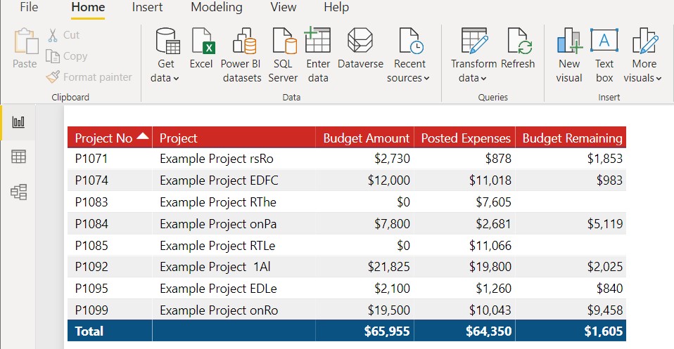 Screen shot of Power BI table where the Measure total is incorrect