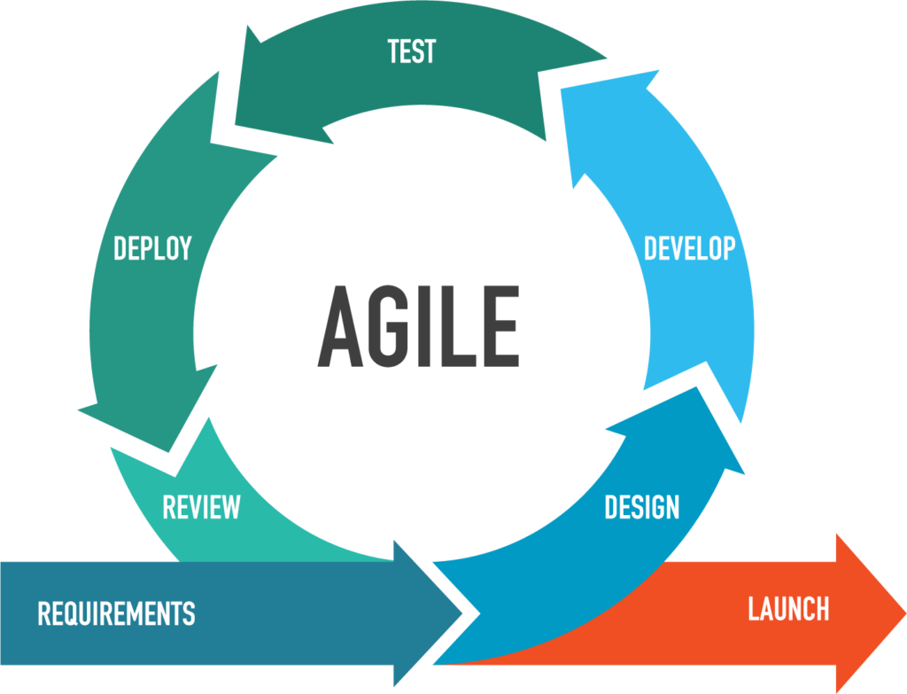 agile methodology model