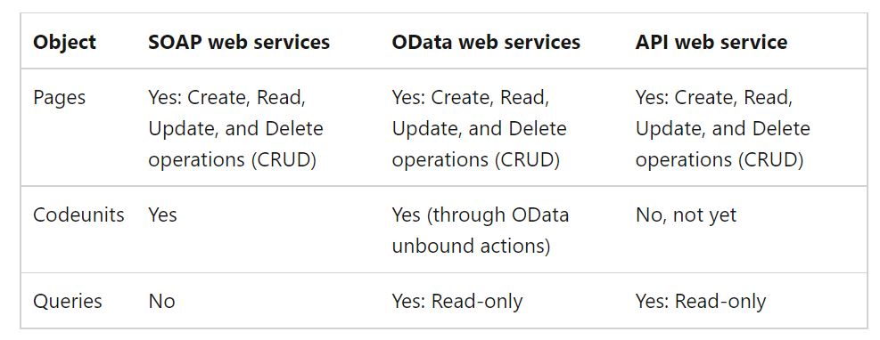 Table showing the differences between SOAP, OData, and API web services. Source: Microsoft Learn