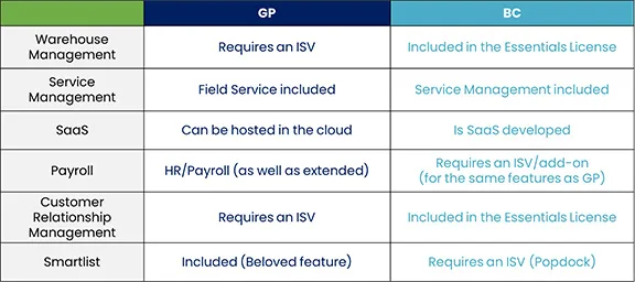 Differences in native capabilities between GP and Business Central