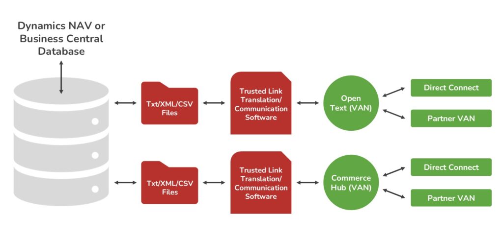 Disconnected ERP and EDI software can lead to communication errors