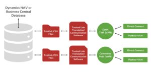 What Is EDI? And Why Does It Fail?