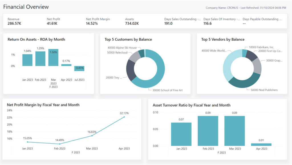 Power BI offers data visualization and business intelligence capabilities for Business Central data