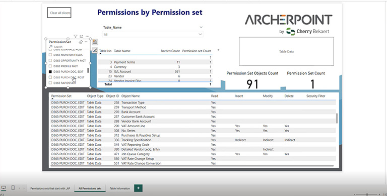 Example showing that the default D365 PURCH DOC EDIT permission set can access 91 separate objects in Business Central, some with Insert, Modify, or Delete privileges