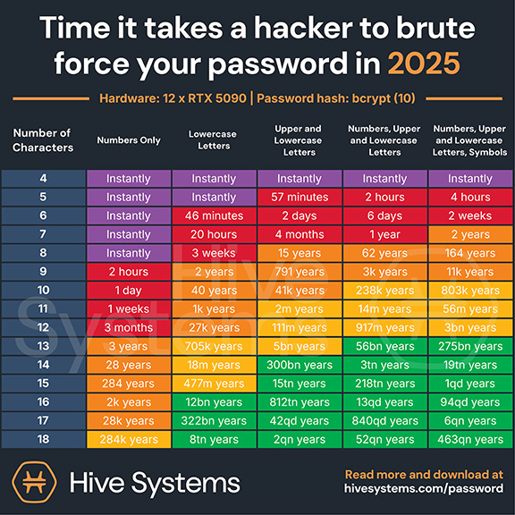 Time to crack passwords of varying lengths and character sets using brute force techniques (Hive Systems)