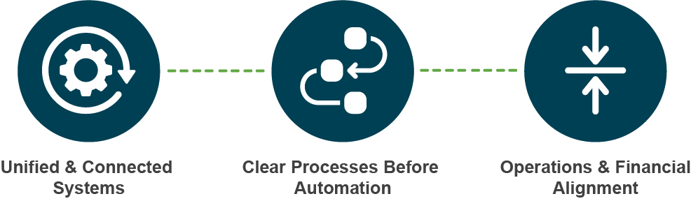 Unified & Connected Systems, Clear Processes Before Automation, Operations & Financial Alignment