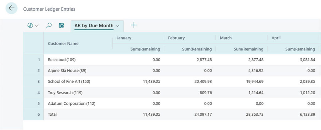 Figure 4: The finished aged-receivables matrix with grand totals and the summary bar