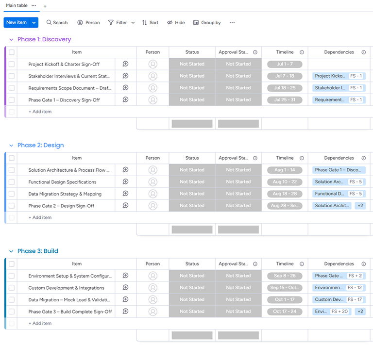Example of an executive-level ERP Waterfall project management board