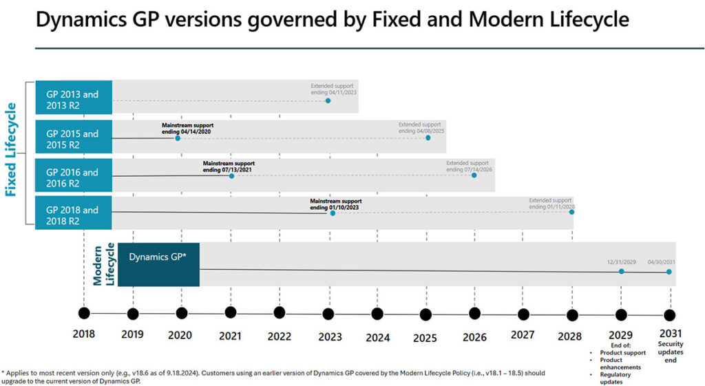 Microsoft's lifecycle of various versions of Dynamics GP