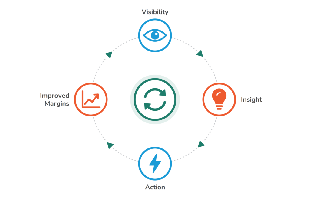 Improvement cycle diagram