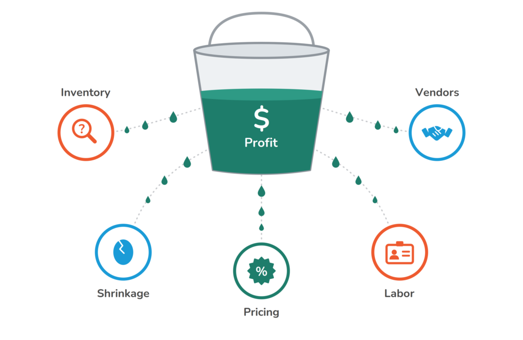 profit bucket leaking