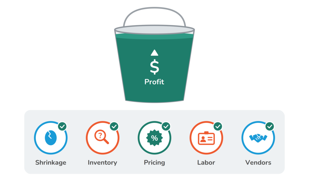 Increased profit bucket