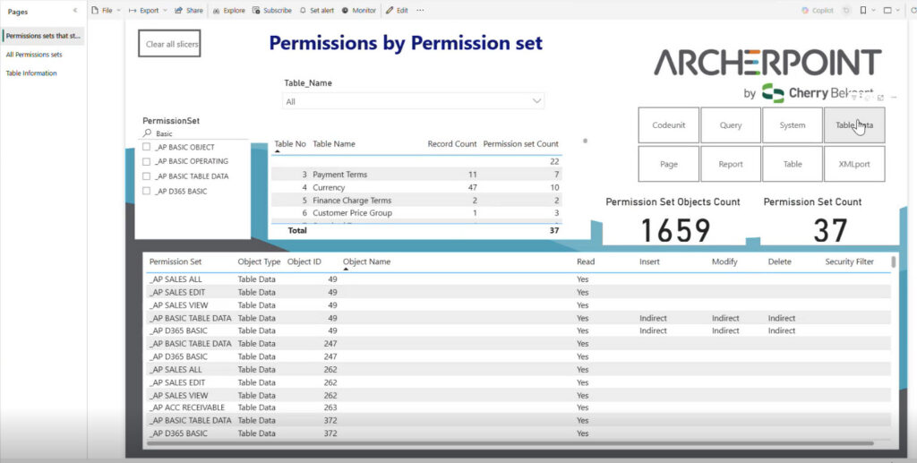 Figure 16 – Power BI report showing permission granted by Permission Sets.